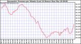 Milwaukee Weather Barometric Pressure per Minute (Last 24 Hours)