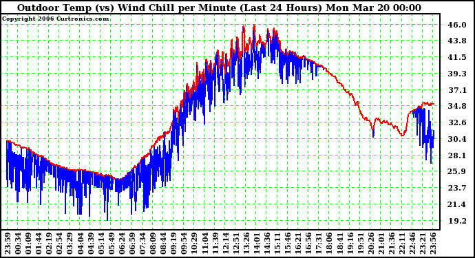 Milwaukee Weather Outdoor Temp (vs) Wind Chill per Minute (Last 24 Hours)