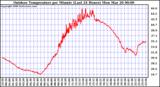 Milwaukee Weather Outdoor Temperature per Minute (Last 24 Hours)