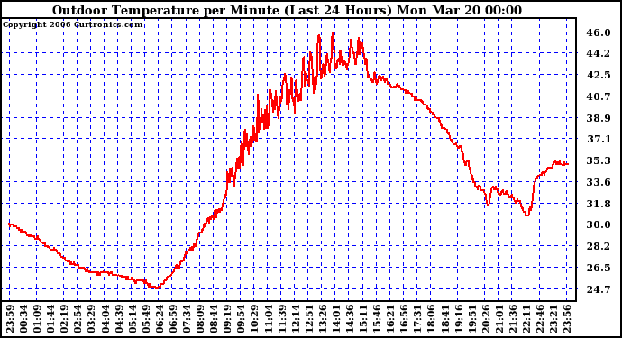 Milwaukee Weather Outdoor Temperature per Minute (Last 24 Hours)