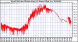 Milwaukee Weather Wind Chill per Minute (Last 24 Hours)