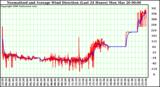 Milwaukee Weather Normalized and Average Wind Direction (Last 24 Hours)