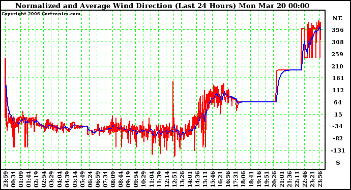 Milwaukee Weather Normalized and Average Wind Direction (Last 24 Hours)