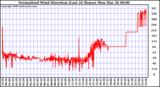 Milwaukee Weather Normalized Wind Direction (Last 24 Hours)