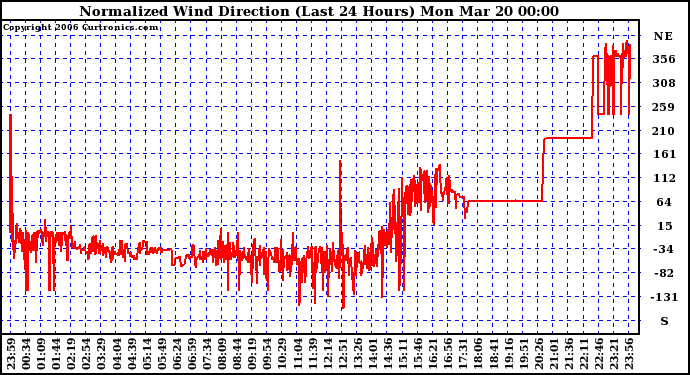 Milwaukee Weather Normalized Wind Direction (Last 24 Hours)