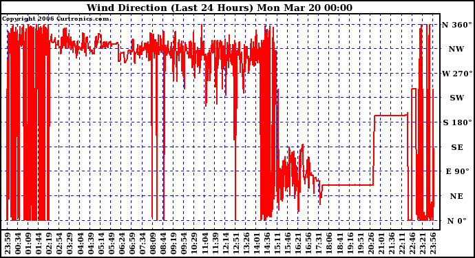 Milwaukee Weather Wind Direction (Last 24 Hours)