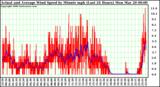 Milwaukee Weather Actual and Average Wind Speed by Minute mph (Last 24 Hours)