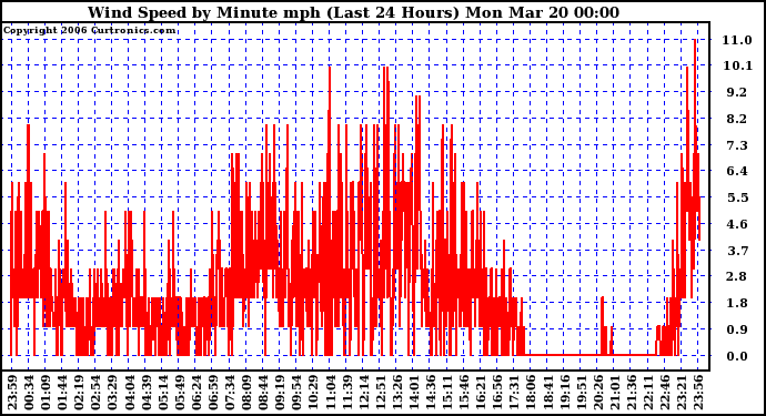 Milwaukee Weather Wind Speed by Minute mph (Last 24 Hours)