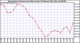 Milwaukee Weather Barometric Pressure per Hour (Last 24 Hours)