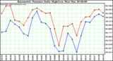 Milwaukee Weather Barometric Pressure Daily High/Low