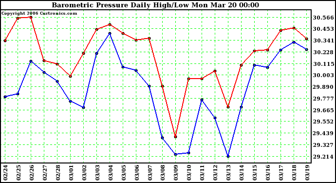 Milwaukee Weather Barometric Pressure Daily High/Low