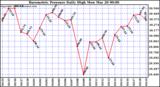 Milwaukee Weather Barometric Pressure Daily High