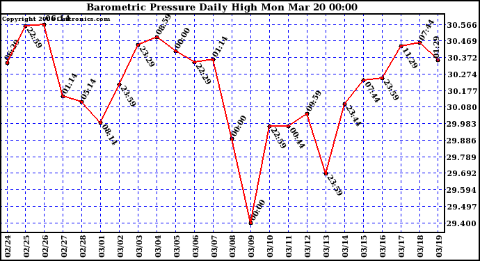 Milwaukee Weather Barometric Pressure Daily High