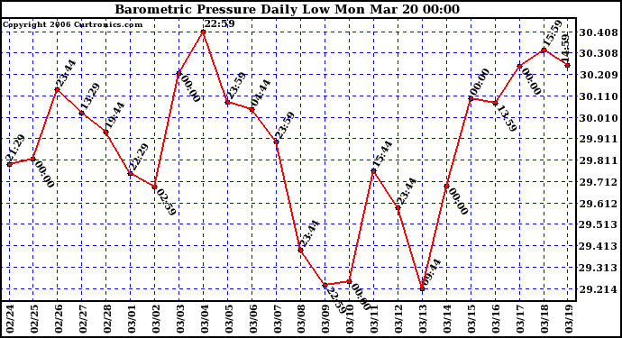 Milwaukee Weather Barometric Pressure Daily Low