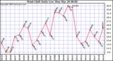 Milwaukee Weather Wind Chill Daily Low