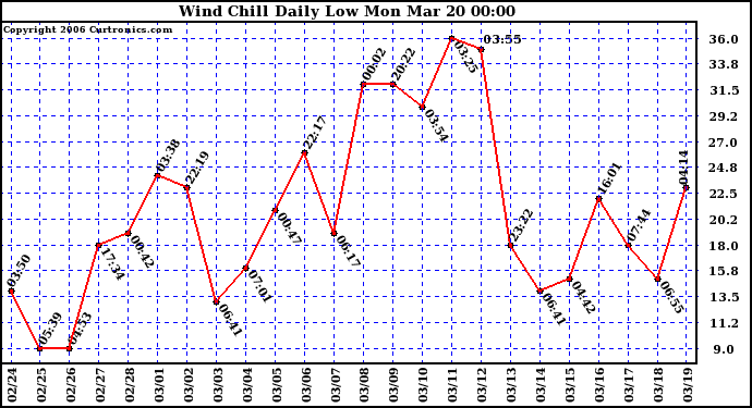 Milwaukee Weather Wind Chill Daily Low