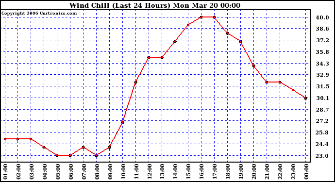 Milwaukee Weather Wind Chill (Last 24 Hours)