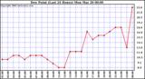 Milwaukee Weather Dew Point (Last 24 Hours)