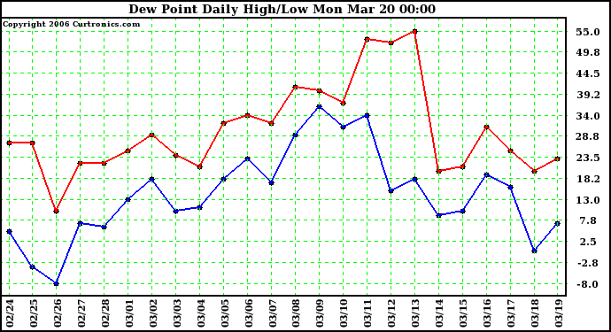 Milwaukee Weather Dew Point Daily High/Low