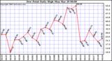 Milwaukee Weather Dew Point Daily High