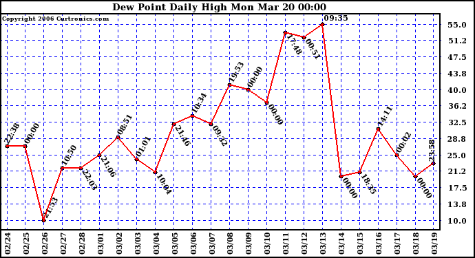 Milwaukee Weather Dew Point Daily High