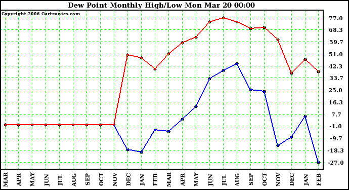 Milwaukee Weather Dew Point Monthly High/Low