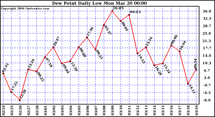 Milwaukee Weather Dew Point Daily Low