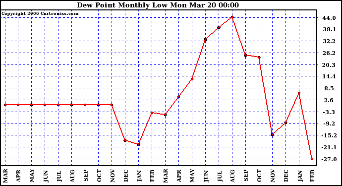 Milwaukee Weather Dew Point Monthly Low