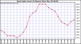 Milwaukee Weather Heat Index (Last 24 Hours)