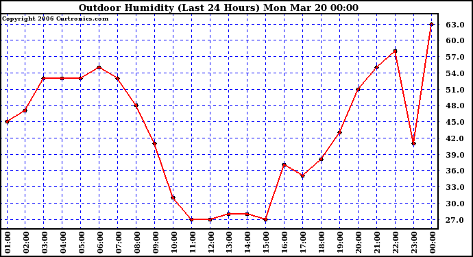 Milwaukee Weather Outdoor Humidity (Last 24 Hours)