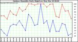 Milwaukee Weather Outdoor Humidity Daily High/Low