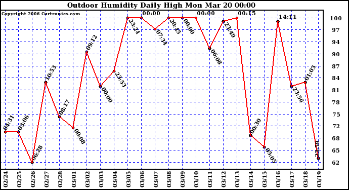 Milwaukee Weather Outdoor Humidity Daily High