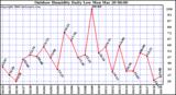 Milwaukee Weather Outdoor Humidity Daily Low