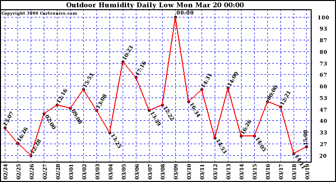 Milwaukee Weather Outdoor Humidity Daily Low