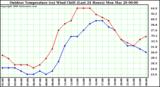 Milwaukee Weather Outdoor Temperature (vs) Wind Chill (Last 24 Hours)