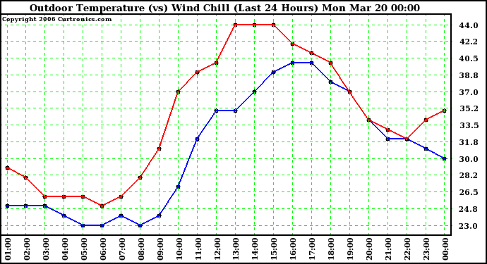 Milwaukee Weather Outdoor Temperature (vs) Wind Chill (Last 24 Hours)