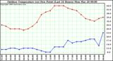 Milwaukee Weather Outdoor Temperature (vs) Dew Point (Last 24 Hours)