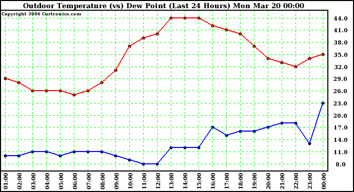 Milwaukee Weather Outdoor Temperature (vs) Dew Point (Last 24 Hours)