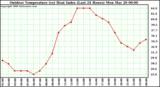 Milwaukee Weather Outdoor Temperature (vs) Heat Index (Last 24 Hours)