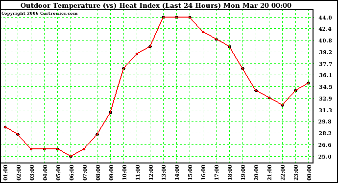 Milwaukee Weather Outdoor Temperature (vs) Heat Index (Last 24 Hours)