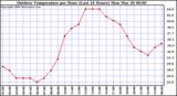 Milwaukee Weather Outdoor Temperature per Hour (Last 24 Hours)