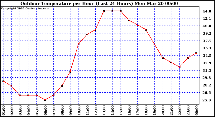 Milwaukee Weather Outdoor Temperature per Hour (Last 24 Hours)