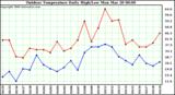 Milwaukee Weather Outdoor Temperature Daily High/Low