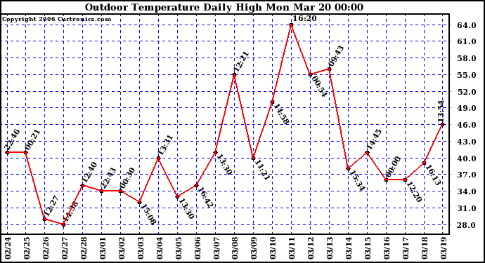 Milwaukee Weather Outdoor Temperature Daily High