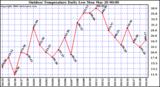 Milwaukee Weather Outdoor Temperature Daily Low