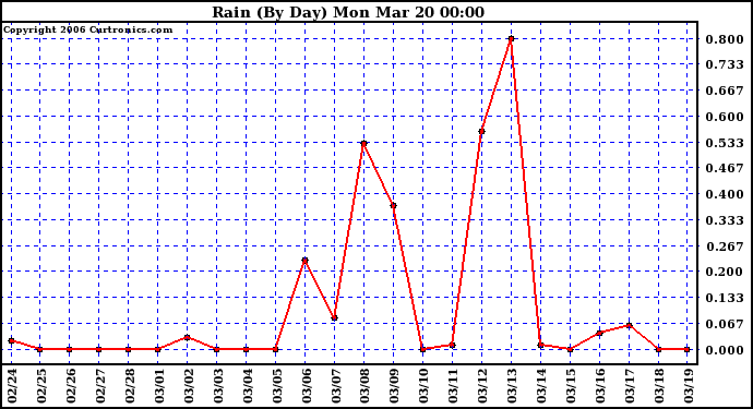 Milwaukee Weather Rain (By Day)