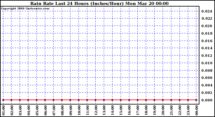 Milwaukee Weather Rain Rate Last 24 Hours (Inches/Hour)