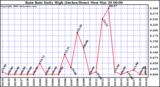 Milwaukee Weather Rain Rate Daily High (Inches/Hour)