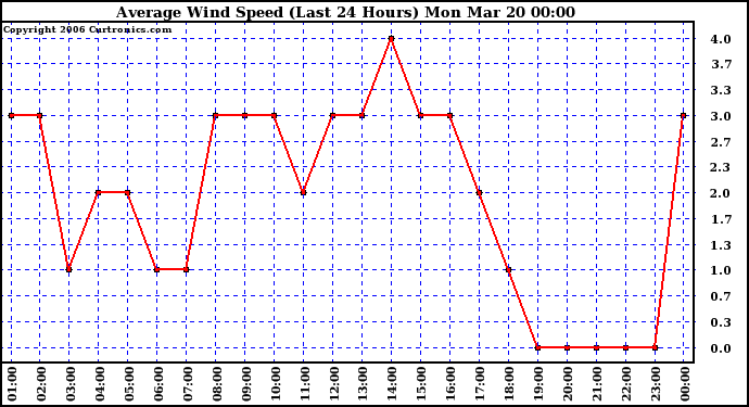 Milwaukee Weather Average Wind Speed (Last 24 Hours)