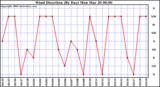 Milwaukee Weather Wind Direction (By Day)